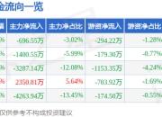 股票行情快报：邵阳液压（301079）7月18日主力资金净卖出696.55万元