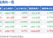 股票行情快报：泰和科技（300801）7月18日主力资金净卖出1062.73万元
