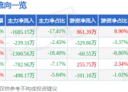 股票行情快报：贝斯美（300796）7月18日主力资金净卖出1685.15万元