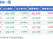 股票行情快报：贝斯美（300796）7月18日主力资金净卖出1685.15万元