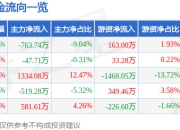股票行情快报：兴瑞科技（002937）7月18日主力资金净卖出763.74万元