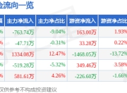 股票行情快报：兴瑞科技（002937）7月18日主力资金净卖出763.74万元