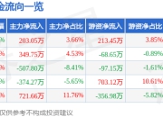 股票行情快报：必创科技（300667）7月18日主力资金净买入203.05万元