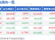 股票行情快报：必创科技（300667）7月18日主力资金净买入203.05万元