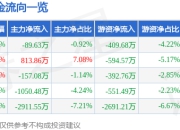 股票行情快报：正虹科技（000702）7月18日主力资金净卖出89.63万元