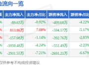 股票行情快报：正虹科技（000702）7月18日主力资金净卖出89.63万元