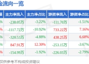股票行情快报：瑞丰光电（300241）7月18日主力资金净卖出238.05万元