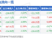 股票行情快报：瑞丰光电（300241）7月18日主力资金净卖出238.05万元