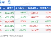 股票行情快报：伊之密（300415）7月18日主力资金净卖出1092.64万元