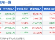 股票行情快报：伊之密（300415）7月18日主力资金净卖出1092.64万元