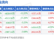 本周盘点（6.9-6.13）：中国重工周涨0.45%，主力资金合计净流出8448.73万元