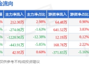 本周盘点（6.9-6.13）：苏垦农发周跌0.71%，主力资金合计净流出1683.63万元