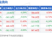 本周盘点（6.9-6.13）：中国出版周跌0.61%，主力资金合计净流出134.22万元
