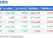 本周盘点（6.9-6.13）：中国银行周跌2.02%，主力资金合计净流出7.73亿元