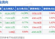 本周盘点（6.9-6.13）：中国核电周跌0.53%，主力资金合计净流出1.57亿元