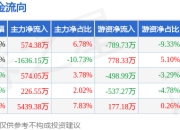 本周盘点（6.9-6.13）：招商南油周涨2.55%，主力资金合计净流入5178.20万元