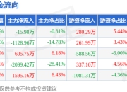本周盘点（6.9-6.13）：海南矿业周涨3.99%，主力资金合计净流出1043.45万元