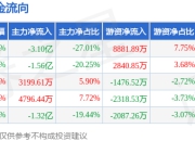 本周盘点（6.9-6.13）：永辉超市周跌3.95%，主力资金合计净流出5.18亿元