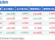 本周盘点（6.9-6.13）：宝钢包装周跌2.26%，主力资金合计净流出54.48万元