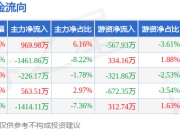 本周盘点（6.9-6.13）：吉视传媒周跌2.16%，主力资金合计净流出1568.65万元