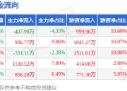 本周盘点（6.9-6.13）：凤凰传媒周跌2.20%，主力资金合计净流入2184.48万元