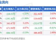 本周盘点（6.9-6.13）：浙版传媒周跌0.97%，主力资金合计净流出1076.12万元