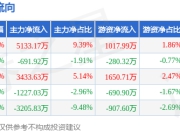 本周盘点（6.9-6.13）：京运通周涨2.94%，主力资金合计净流入3442.02万元