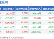 本周盘点（6.9-6.13）：方正证券周涨0.26%，主力资金合计净流入3409.47万元