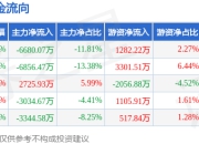 本周盘点（7.14-7.18）：供销大集周跌1.69%，主力资金合计净流出1.72亿元