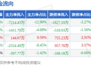 本周盘点（7.14-7.18）：陕国投Ａ周跌3.89%，主力资金合计净流出1.14亿元
