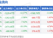 本周盘点（7.14-7.18）：我爱我家周跌5.33%，主力资金合计净流出1.19亿元