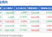 本周盘点（7.14-7.18）：万向钱潮周跌1.74%，主力资金合计净流出1.83亿元