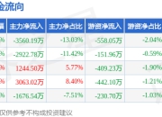 本周盘点（7.14-7.18）：天府文旅周跌1.06%，主力资金合计净流出3851.99万元