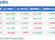 本周盘点（7.14-7.18）：西部创业周涨1.12%，主力资金合计净流出3336.04万元