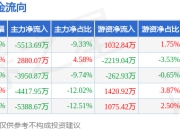 本周盘点（7.14-7.18）：神州信息周跌5.45%，主力资金合计净流出1.64亿元