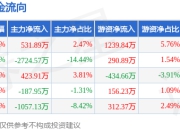 本周盘点（7.14-7.18）：泰山石油周涨0.58%，主力资金合计净流出3013.85万元