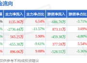 本周盘点（7.14-7.18）：甘肃能化周跌4.21%，主力资金合计净流出795.07万元