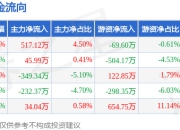 本周盘点（7.14-7.18）：创元科技周跌0.09%，主力资金合计净流入15.45万元