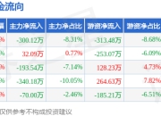 本周盘点（7.14-7.18）：广弘控股周涨0.00%，主力资金合计净流出871.75万元