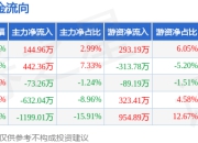 本周盘点（7.14-7.18）：江铃汽车周跌0.24%，主力资金合计净流出1316.99万元