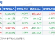 本周盘点（7.14-7.18）：柳工周涨0.59%，主力资金合计净流出9618.19万元