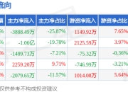 本周盘点（7.14-7.18）：红太阳周跌6.57%，主力资金合计净流出1.58亿元