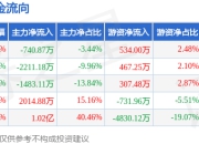 本周盘点（7.14-7.18）：金圆股份周涨8.25%，主力资金合计净流入7825.49万元