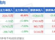 本周盘点（7.15-7.18）：金浦钛业周涨3.97%，主力资金合计净流出1.42亿元