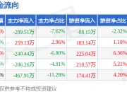 本周盘点（7.14-7.18）：红棉股份周跌2.11%，主力资金合计净流出944.98万元