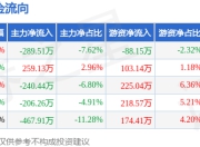 本周盘点（7.14-7.18）：红棉股份周跌2.11%，主力资金合计净流出944.98万元