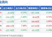 本周盘点（7.14-7.18）：中原环保周涨0.12%，主力资金合计净流出253.94万元