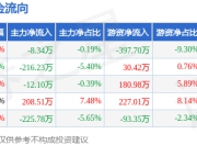 本周盘点（7.14-7.18）：中原环保周涨0.12%，主力资金合计净流出253.94万元