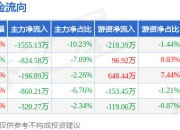 本周盘点（7.14-7.18）：长虹美菱周涨0.97%，主力资金合计净流出3757.08万元