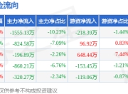 本周盘点（7.14-7.18）：长虹美菱周涨0.97%，主力资金合计净流出3757.08万元